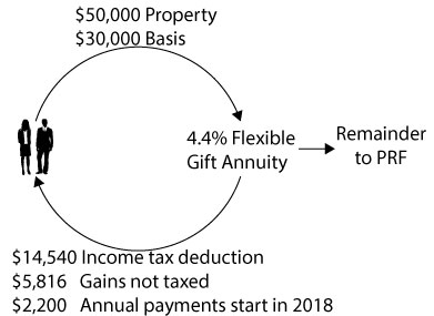 illustration of flexible gift annuity example