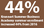 44%: Krannert Summer Business Academy summer enrollment increased 44% from 2016
