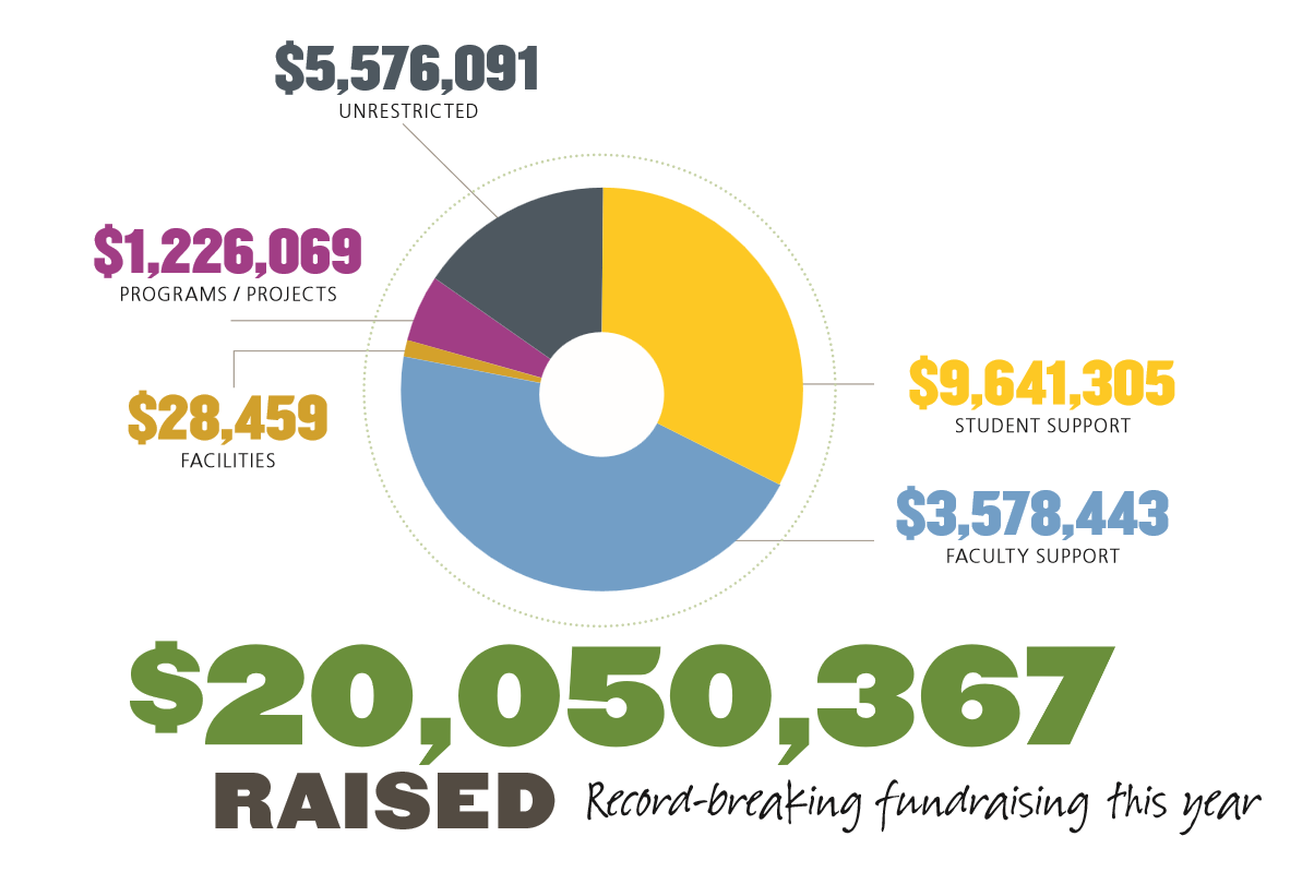 $20,050,367 Raised this year in record-breaking fundraising; $5,576,091 in Unrestricted Gifts; $1,226,069 in Programs/Projects; $28,459 in Facilities; $9,641,305 in Student Support; $3,578,443 in Faculty Support